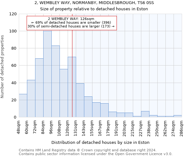 2, WEMBLEY WAY, NORMANBY, MIDDLESBROUGH, TS6 0SS: Size of property relative to detached houses in Eston
