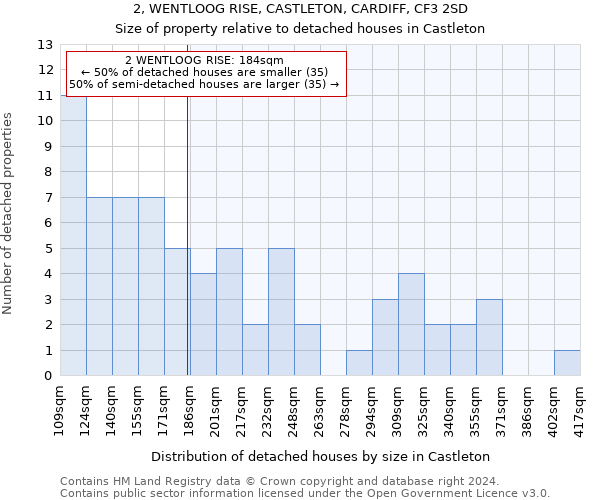 2, WENTLOOG RISE, CASTLETON, CARDIFF, CF3 2SD: Size of property relative to detached houses in Castleton