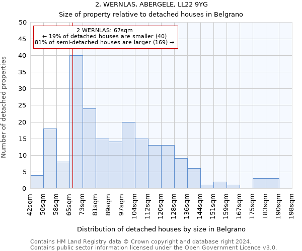 2, WERNLAS, ABERGELE, LL22 9YG: Size of property relative to detached houses in Belgrano