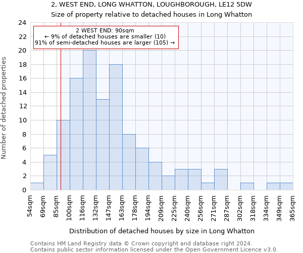 2, WEST END, LONG WHATTON, LOUGHBOROUGH, LE12 5DW: Size of property relative to detached houses in Long Whatton