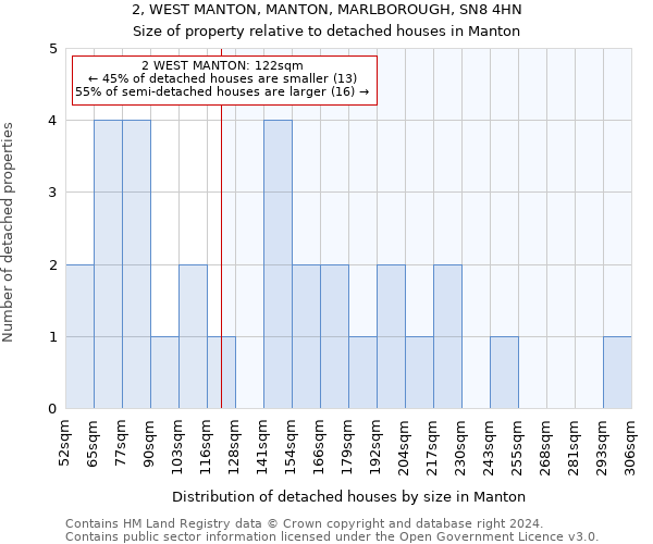 2, WEST MANTON, MANTON, MARLBOROUGH, SN8 4HN: Size of property relative to detached houses in Manton