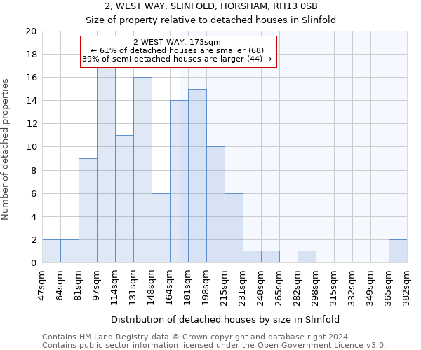 2, WEST WAY, SLINFOLD, HORSHAM, RH13 0SB: Size of property relative to detached houses in Slinfold