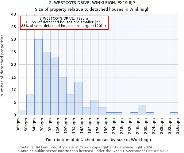 2, WESTCOTS DRIVE, WINKLEIGH, EX19 8JP: Size of property relative to detached houses in Winkleigh