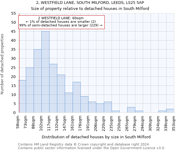 2, WESTFIELD LANE, SOUTH MILFORD, LEEDS, LS25 5AP: Size of property relative to detached houses in South Milford