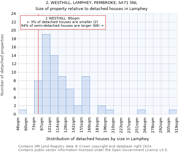 2, WESTHILL, LAMPHEY, PEMBROKE, SA71 5NL: Size of property relative to detached houses in Lamphey