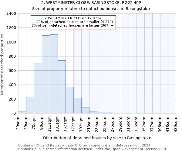 2, WESTMINSTER CLOSE, BASINGSTOKE, RG22 4PP: Size of property relative to detached houses in Basingstoke