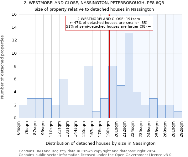 2, WESTMORELAND CLOSE, NASSINGTON, PETERBOROUGH, PE8 6QR: Size of property relative to detached houses in Nassington