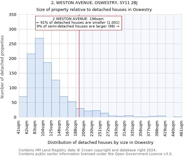 2, WESTON AVENUE, OSWESTRY, SY11 2BJ: Size of property relative to detached houses in Oswestry