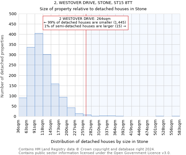 2, WESTOVER DRIVE, STONE, ST15 8TT: Size of property relative to detached houses in Stone