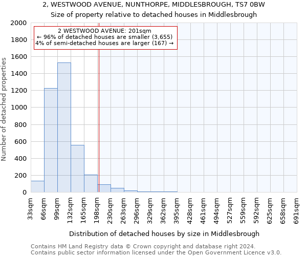 2, WESTWOOD AVENUE, NUNTHORPE, MIDDLESBROUGH, TS7 0BW: Size of property relative to detached houses in Middlesbrough