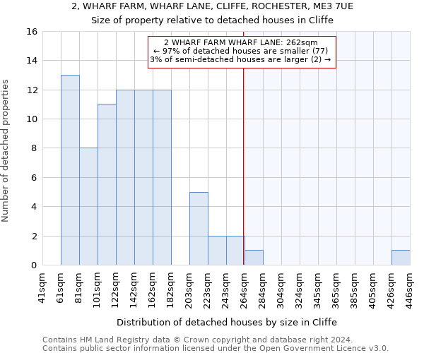 2, WHARF FARM, WHARF LANE, CLIFFE, ROCHESTER, ME3 7UE: Size of property relative to detached houses in Cliffe