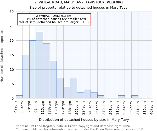 2, WHEAL ROAD, MARY TAVY, TAVISTOCK, PL19 9PG: Size of property relative to detached houses in Mary Tavy