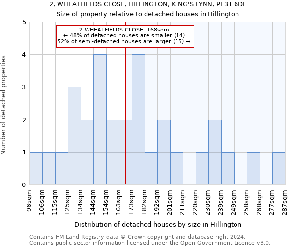 2, WHEATFIELDS CLOSE, HILLINGTON, KING'S LYNN, PE31 6DF: Size of property relative to detached houses in Hillington