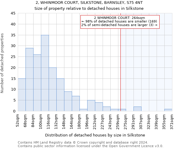 2, WHINMOOR COURT, SILKSTONE, BARNSLEY, S75 4NT: Size of property relative to detached houses in Silkstone