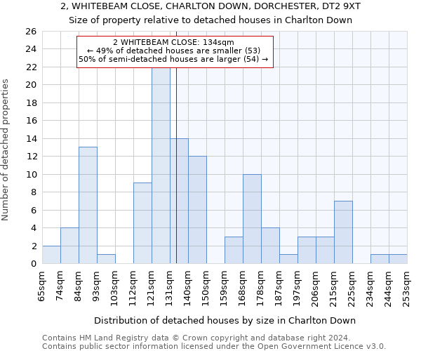 2, WHITEBEAM CLOSE, CHARLTON DOWN, DORCHESTER, DT2 9XT: Size of property relative to detached houses in Charlton Down