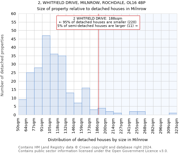 2, WHITFIELD DRIVE, MILNROW, ROCHDALE, OL16 4BP: Size of property relative to detached houses in Milnrow