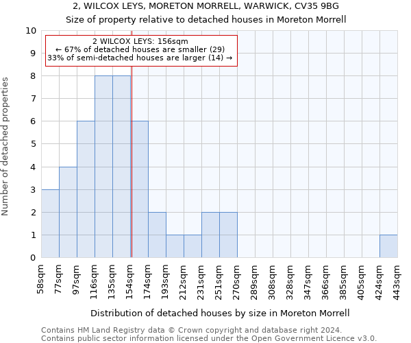 2, WILCOX LEYS, MORETON MORRELL, WARWICK, CV35 9BG: Size of property relative to detached houses in Moreton Morrell