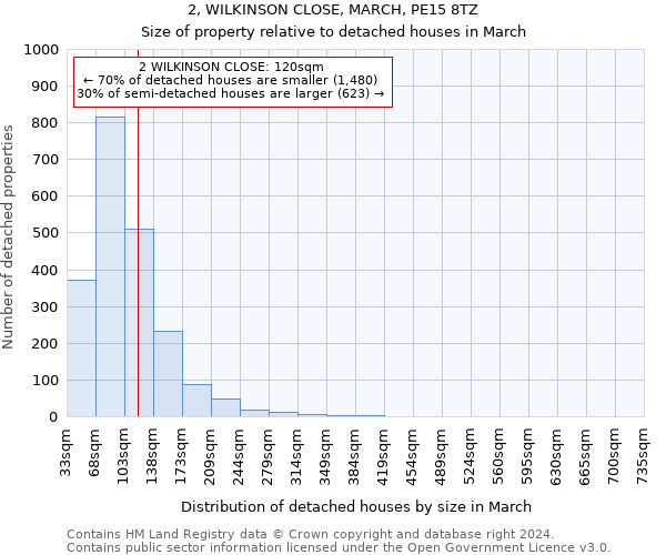2, WILKINSON CLOSE, MARCH, PE15 8TZ: Size of property relative to detached houses in March