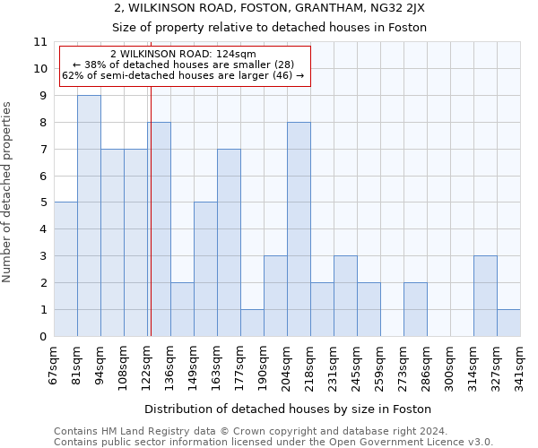 2, WILKINSON ROAD, FOSTON, GRANTHAM, NG32 2JX: Size of property relative to detached houses in Foston