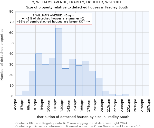 2, WILLIAMS AVENUE, FRADLEY, LICHFIELD, WS13 8TE: Size of property relative to detached houses in Fradley South