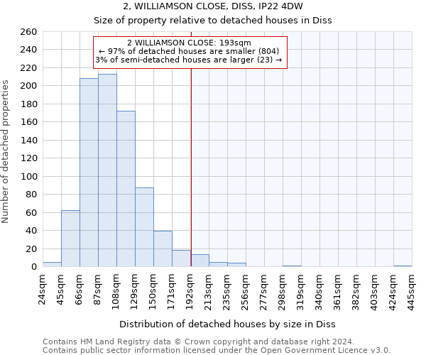 2, WILLIAMSON CLOSE, DISS, IP22 4DW: Size of property relative to detached houses in Diss