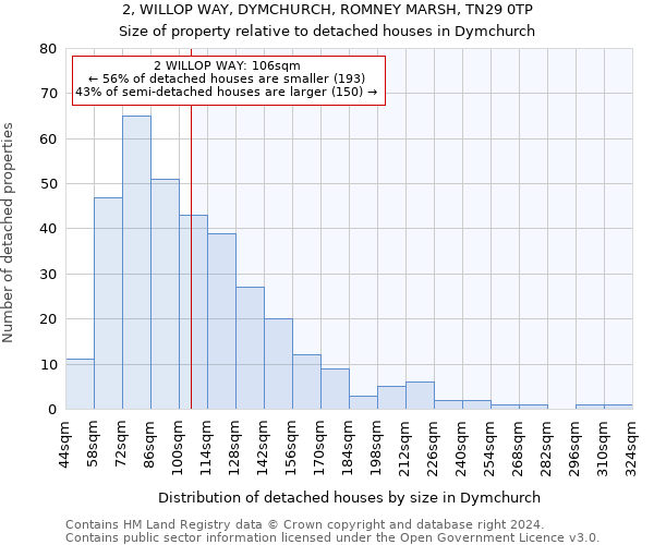 2, WILLOP WAY, DYMCHURCH, ROMNEY MARSH, TN29 0TP: Size of property relative to detached houses in Dymchurch