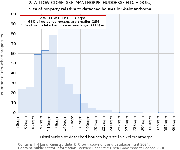 2, WILLOW CLOSE, SKELMANTHORPE, HUDDERSFIELD, HD8 9UJ: Size of property relative to detached houses in Skelmanthorpe