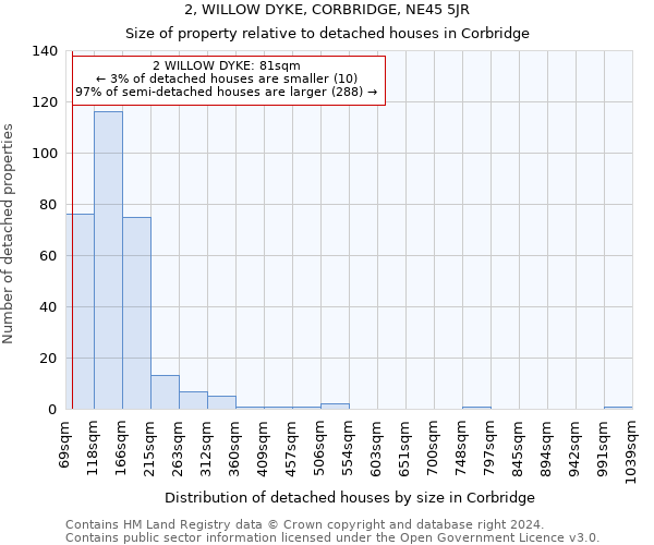 2, WILLOW DYKE, CORBRIDGE, NE45 5JR: Size of property relative to detached houses in Corbridge