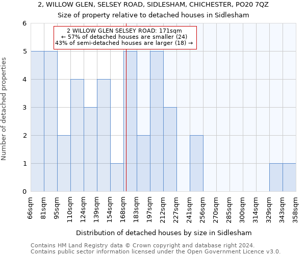 2, WILLOW GLEN, SELSEY ROAD, SIDLESHAM, CHICHESTER, PO20 7QZ: Size of property relative to detached houses in Sidlesham