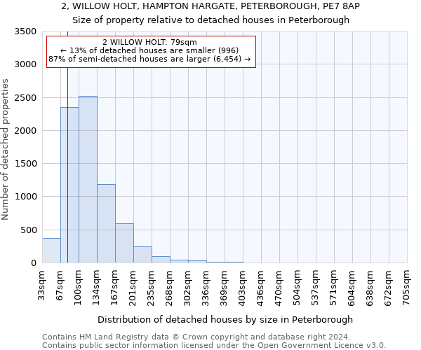 2, WILLOW HOLT, HAMPTON HARGATE, PETERBOROUGH, PE7 8AP: Size of property relative to detached houses in Peterborough