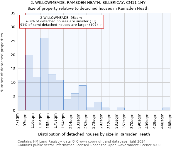 2, WILLOWMEADE, RAMSDEN HEATH, BILLERICAY, CM11 1HY: Size of property relative to detached houses in Ramsden Heath
