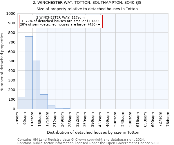 2, WINCHESTER WAY, TOTTON, SOUTHAMPTON, SO40 8JS: Size of property relative to detached houses in Totton
