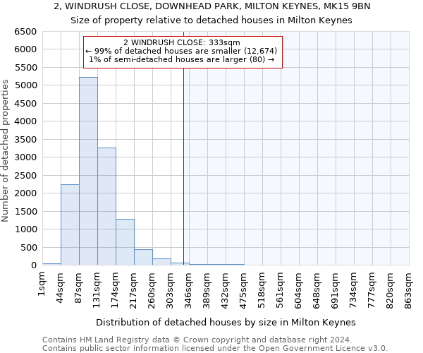 2, WINDRUSH CLOSE, DOWNHEAD PARK, MILTON KEYNES, MK15 9BN: Size of property relative to detached houses in Milton Keynes