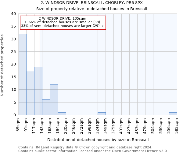 2, WINDSOR DRIVE, BRINSCALL, CHORLEY, PR6 8PX: Size of property relative to detached houses in Brinscall