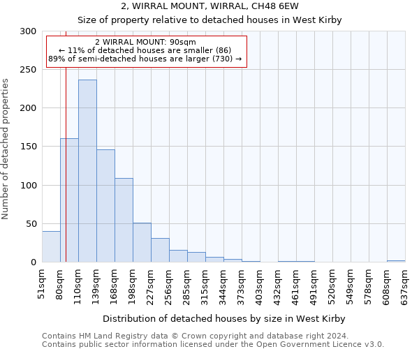 2, WIRRAL MOUNT, WIRRAL, CH48 6EW: Size of property relative to detached houses in West Kirby