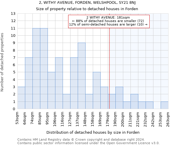 2, WITHY AVENUE, FORDEN, WELSHPOOL, SY21 8NJ: Size of property relative to detached houses in Forden