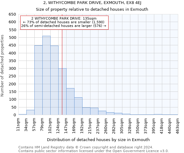 2, WITHYCOMBE PARK DRIVE, EXMOUTH, EX8 4EJ: Size of property relative to detached houses in Exmouth