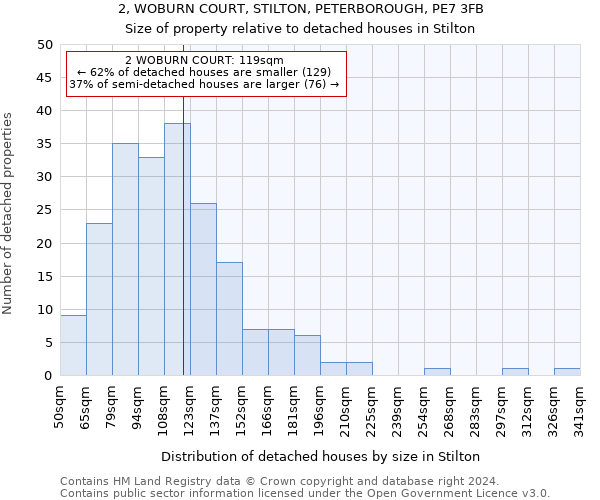 2, WOBURN COURT, STILTON, PETERBOROUGH, PE7 3FB: Size of property relative to detached houses in Stilton