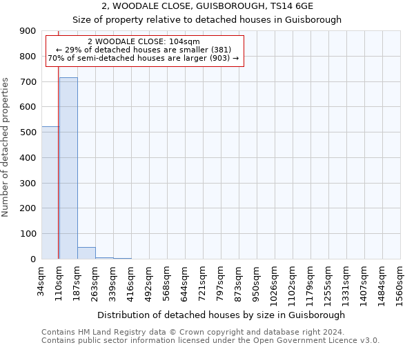 2, WOODALE CLOSE, GUISBOROUGH, TS14 6GE: Size of property relative to detached houses in Guisborough