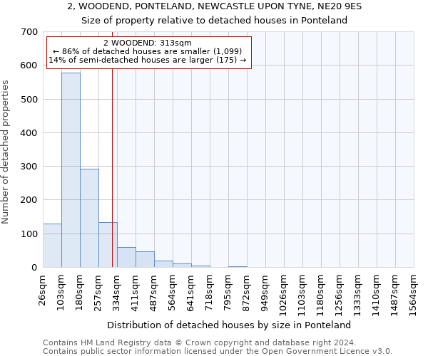 2, WOODEND, PONTELAND, NEWCASTLE UPON TYNE, NE20 9ES: Size of property relative to detached houses in Ponteland
