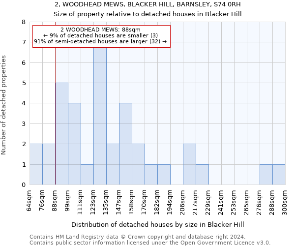 2, WOODHEAD MEWS, BLACKER HILL, BARNSLEY, S74 0RH: Size of property relative to detached houses in Blacker Hill