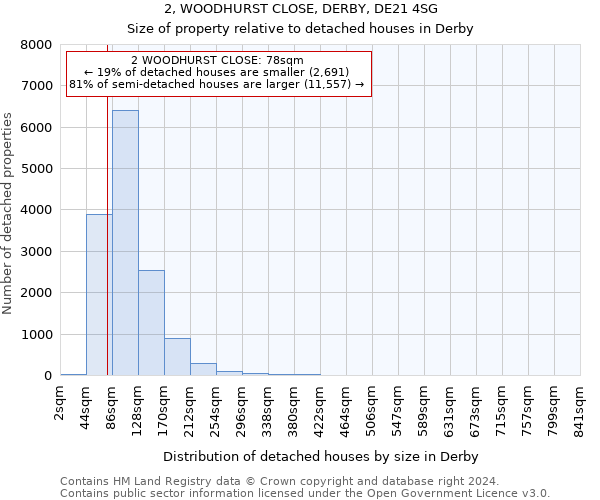 2, WOODHURST CLOSE, DERBY, DE21 4SG: Size of property relative to detached houses in Derby