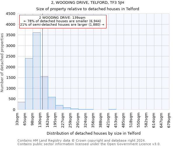 2, WOODING DRIVE, TELFORD, TF3 5JH: Size of property relative to detached houses in Telford