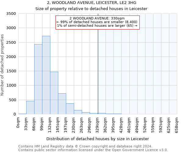 2, WOODLAND AVENUE, LEICESTER, LE2 3HG: Size of property relative to detached houses in Leicester