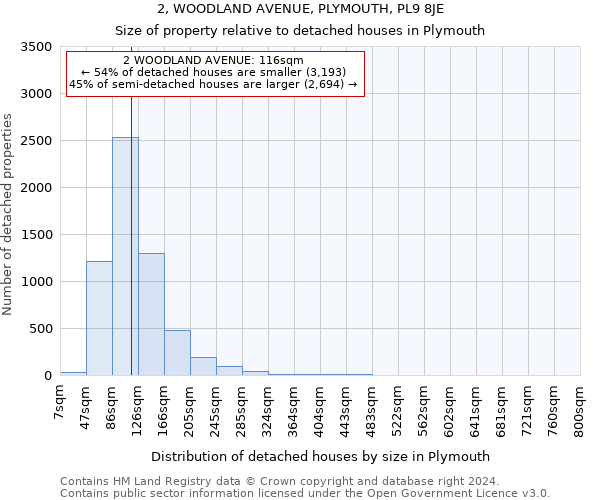 2, WOODLAND AVENUE, PLYMOUTH, PL9 8JE: Size of property relative to detached houses in Plymouth