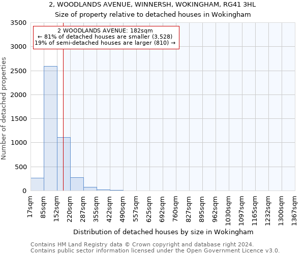 2, WOODLANDS AVENUE, WINNERSH, WOKINGHAM, RG41 3HL: Size of property relative to detached houses in Wokingham