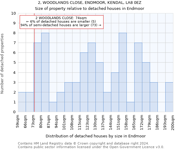 2, WOODLANDS CLOSE, ENDMOOR, KENDAL, LA8 0EZ: Size of property relative to detached houses in Endmoor