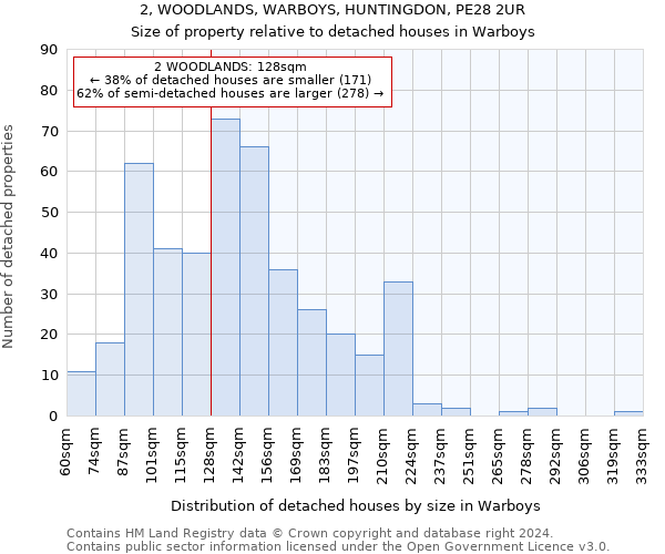 2, WOODLANDS, WARBOYS, HUNTINGDON, PE28 2UR: Size of property relative to detached houses in Warboys