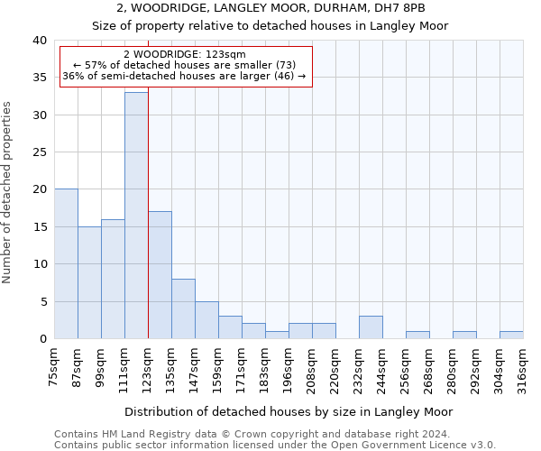 2, WOODRIDGE, LANGLEY MOOR, DURHAM, DH7 8PB: Size of property relative to detached houses in Langley Moor