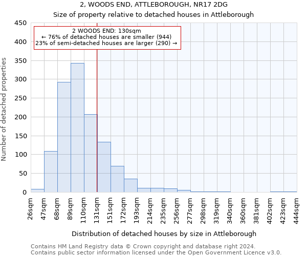2, WOODS END, ATTLEBOROUGH, NR17 2DG: Size of property relative to detached houses in Attleborough